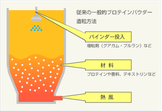 造粒方法