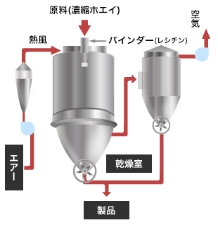 造粒方法
