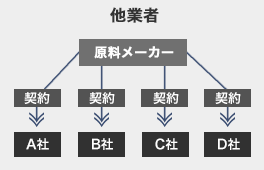 他業者