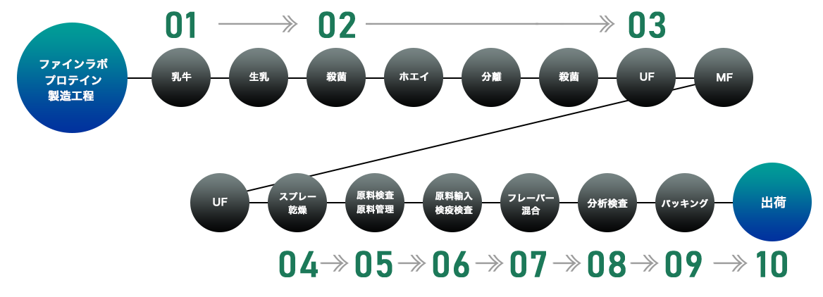 次世代クロスフローマイクロフィルトレーション＋α製法を採用