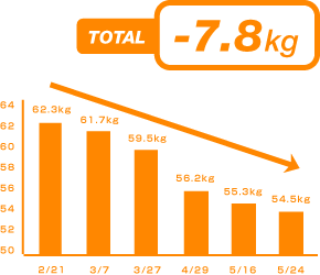 ޥʥ7.8kg