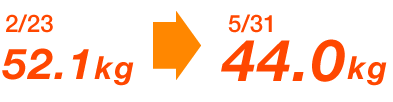 52.1kg2/23  44.0kg5/31